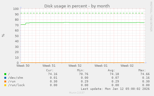 Disk usage in percent