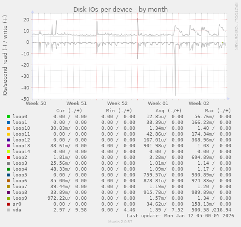 Disk IOs per device