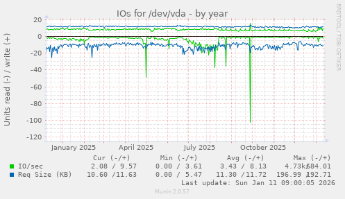IOs for /dev/vda
