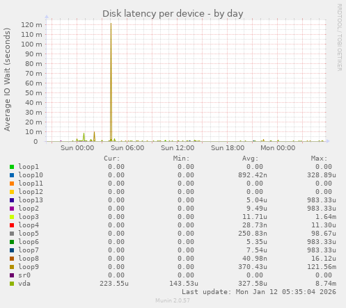 Disk latency per device