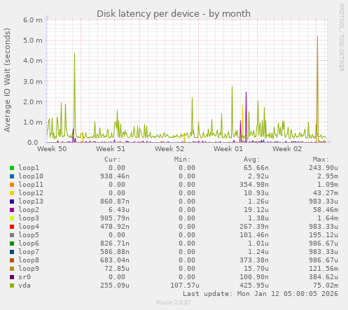 Disk latency per device