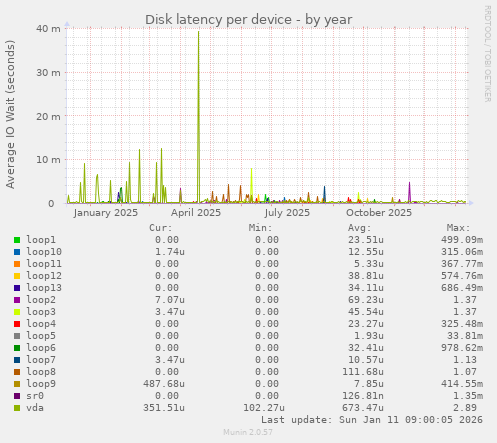 Disk latency per device