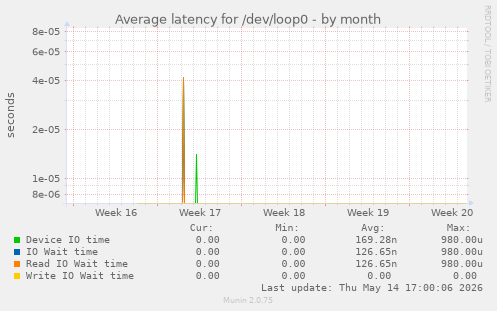Average latency for /dev/loop0