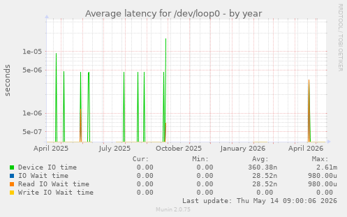 Average latency for /dev/loop0