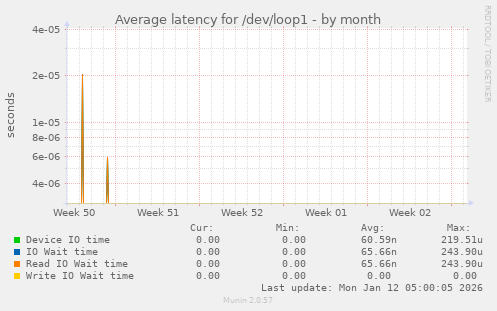 Average latency for /dev/loop1