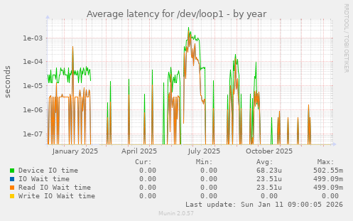 Average latency for /dev/loop1