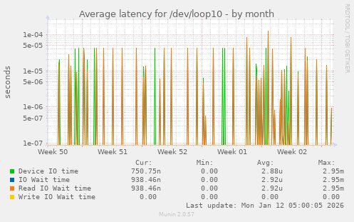 Average latency for /dev/loop10