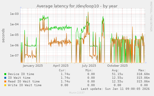 Average latency for /dev/loop10