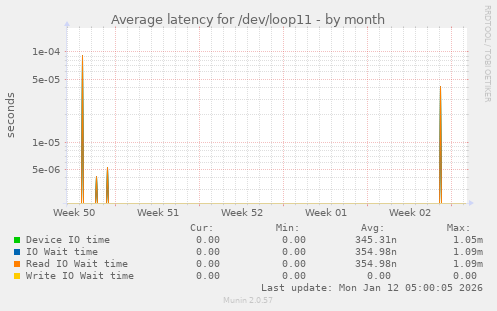 Average latency for /dev/loop11