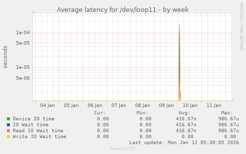 Average latency for /dev/loop11