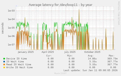Average latency for /dev/loop11