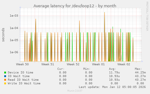 Average latency for /dev/loop12
