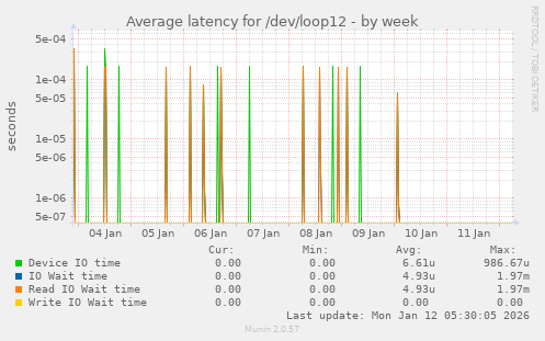 Average latency for /dev/loop12