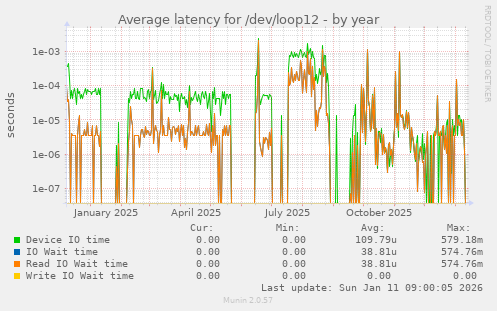 Average latency for /dev/loop12