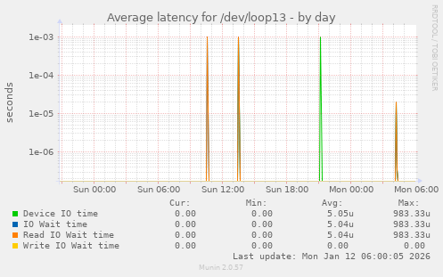Average latency for /dev/loop13