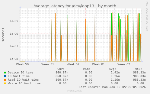 Average latency for /dev/loop13