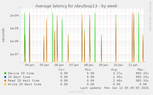 Average latency for /dev/loop13