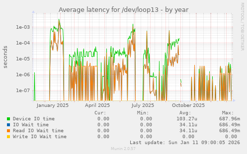 Average latency for /dev/loop13