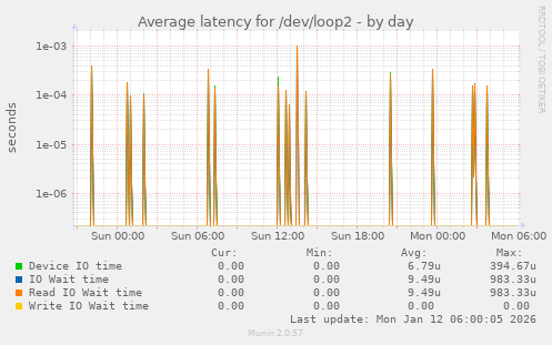 Average latency for /dev/loop2