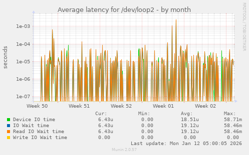 Average latency for /dev/loop2