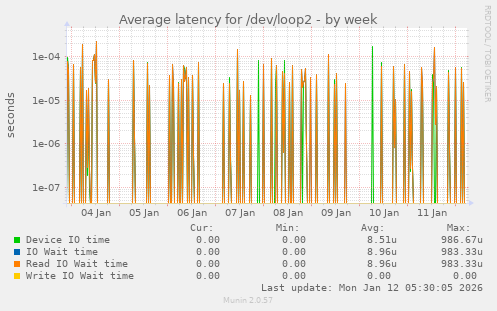 Average latency for /dev/loop2