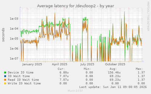Average latency for /dev/loop2