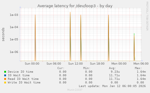 Average latency for /dev/loop3