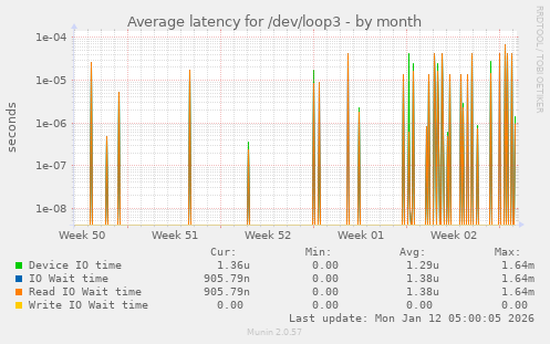 Average latency for /dev/loop3