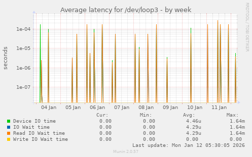 Average latency for /dev/loop3