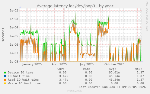 Average latency for /dev/loop3