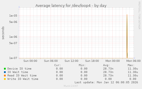 Average latency for /dev/loop4
