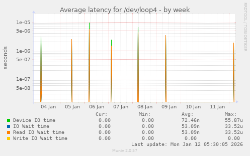 Average latency for /dev/loop4