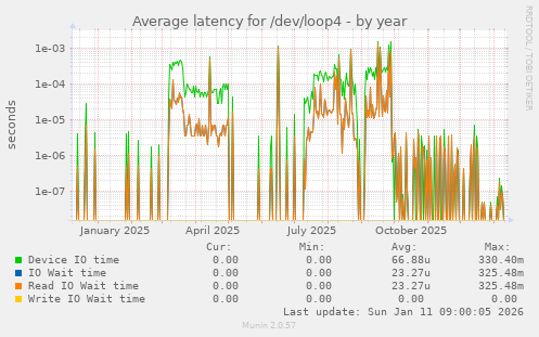 Average latency for /dev/loop4