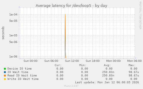 Average latency for /dev/loop5