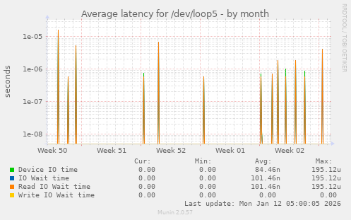 Average latency for /dev/loop5