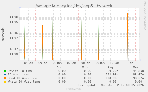 Average latency for /dev/loop5