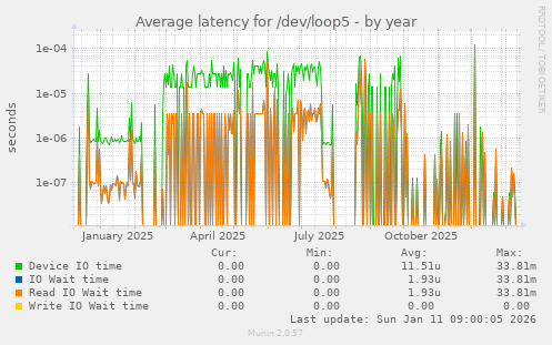 Average latency for /dev/loop5