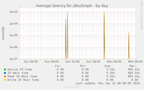 Average latency for /dev/loop6