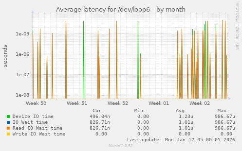 Average latency for /dev/loop6
