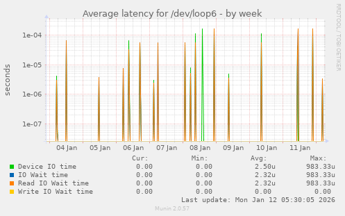 Average latency for /dev/loop6