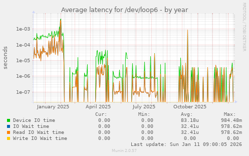 Average latency for /dev/loop6