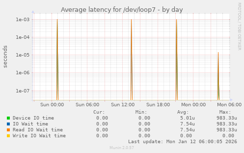 Average latency for /dev/loop7