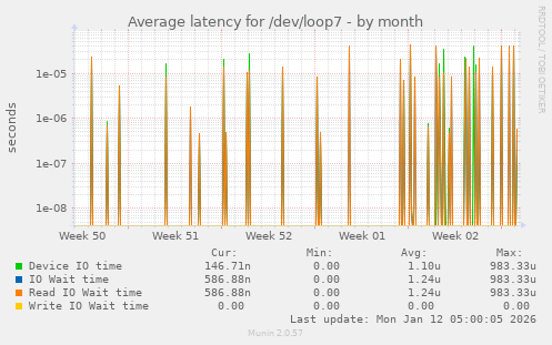 Average latency for /dev/loop7