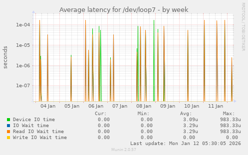Average latency for /dev/loop7