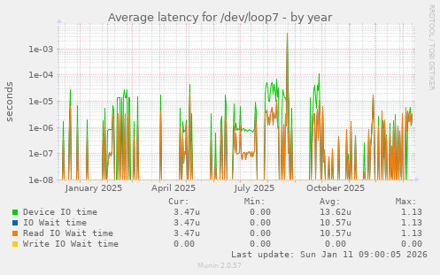 Average latency for /dev/loop7