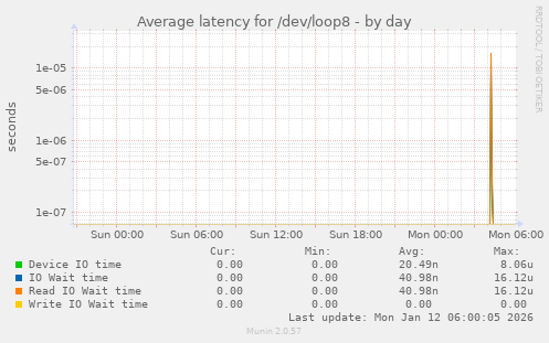 Average latency for /dev/loop8