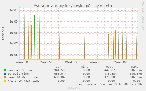 Average latency for /dev/loop8