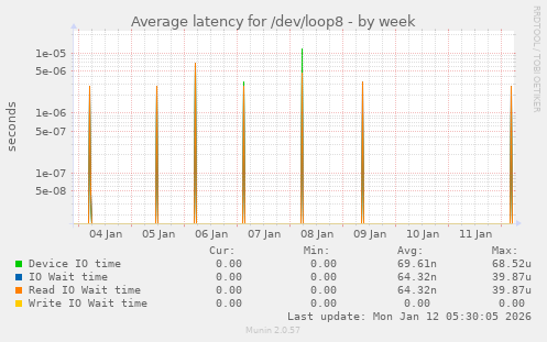 Average latency for /dev/loop8