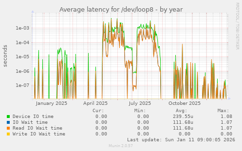 Average latency for /dev/loop8