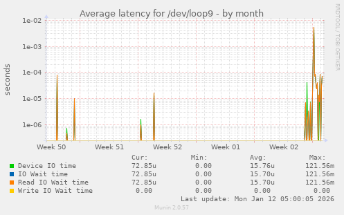 Average latency for /dev/loop9